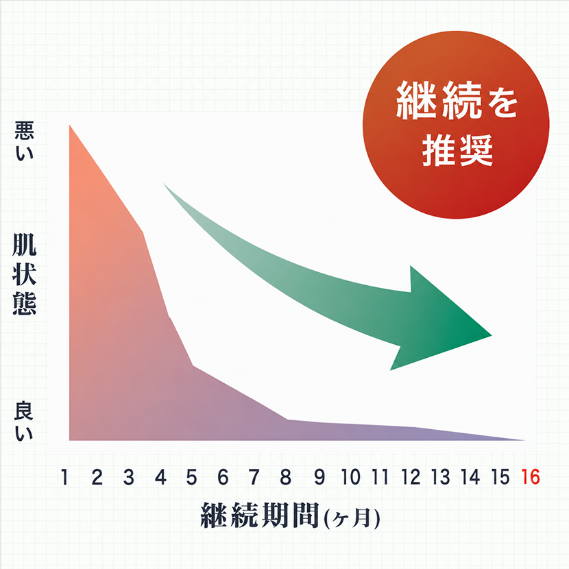 推奨される服用期間