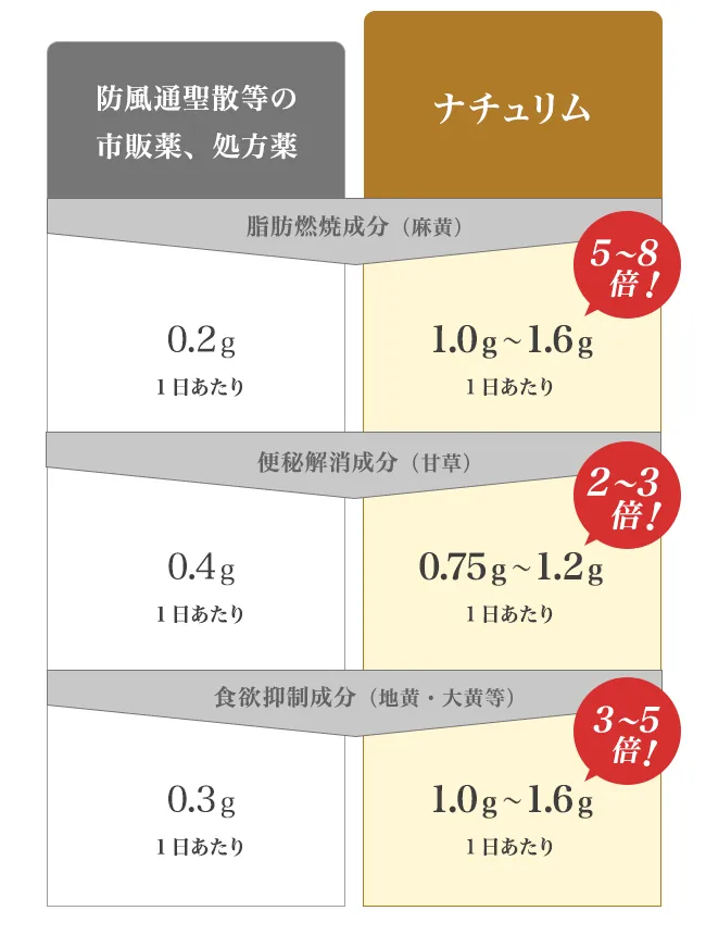 成分比較表