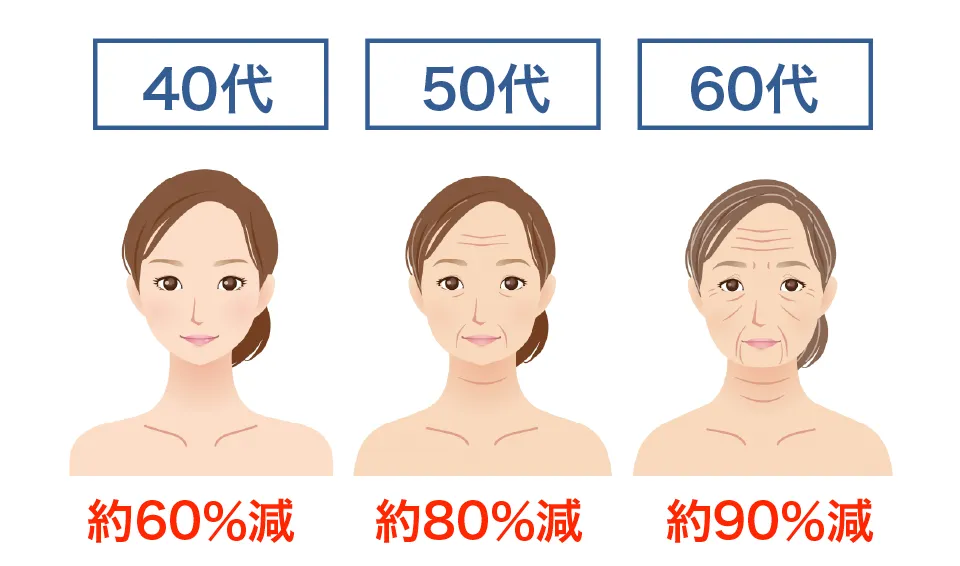 NMNは年齢と共に減少する